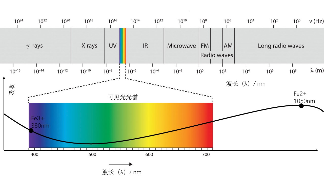 鐵離子吸收光譜