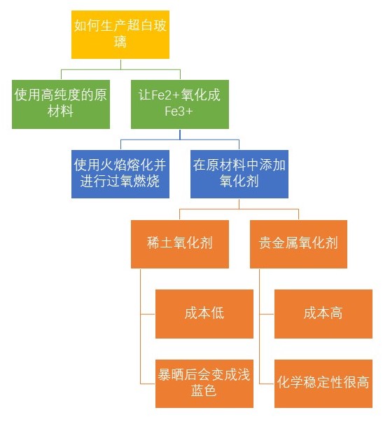 如何生產(chǎn)超白玻璃
