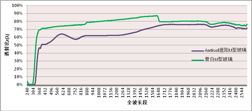 Antisol遮陽U型玻璃透射比