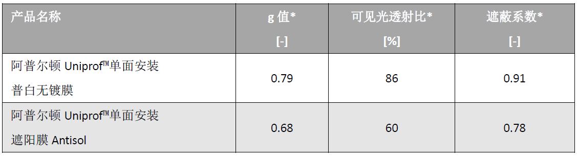 Antisol遮陽U型玻璃性能