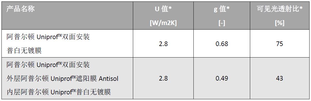 Antisol遮陽U型玻璃性能