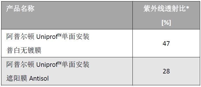 Antisol遮陽U型玻璃性能