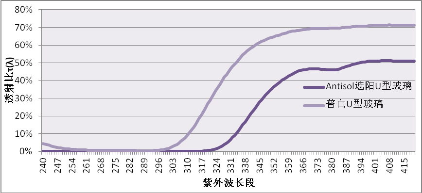 Antisol遮陽U型玻璃紫外透射比
