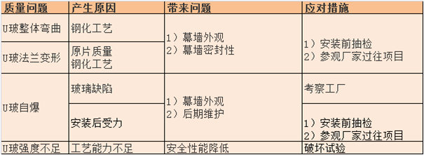 鋼化U型玻璃問(wèn)題匯總