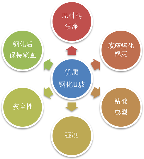 鋼化U型玻璃質(zhì)量