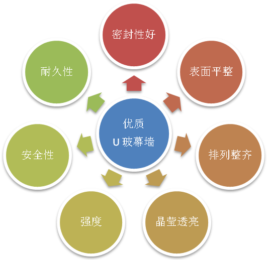 U型玻璃幕牆質(zhì)量