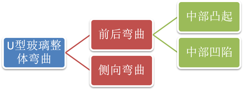 U型玻璃彎曲分類(lèi)