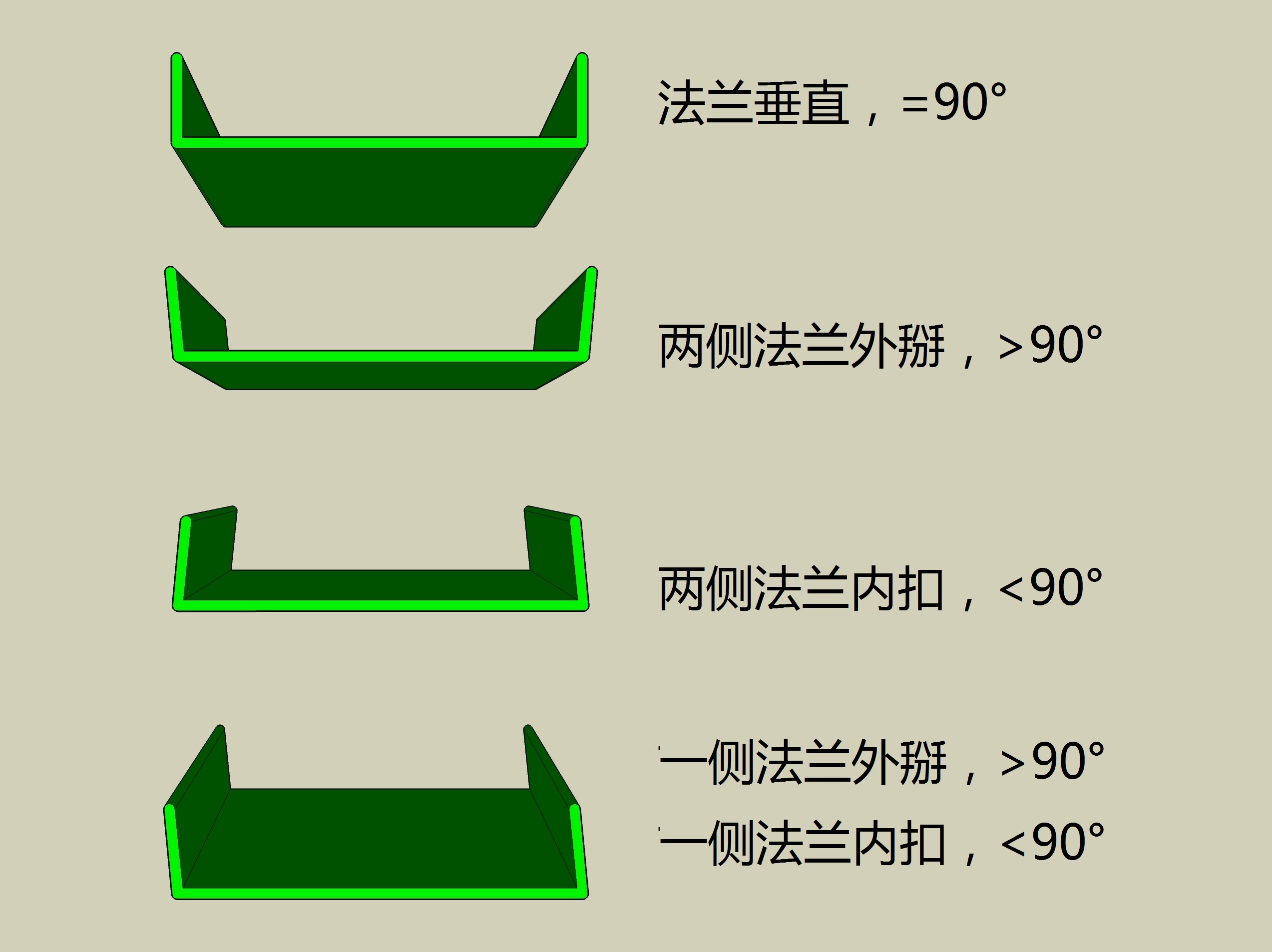 U玻法蘭變形