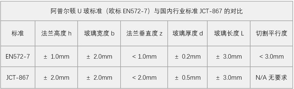 U玻歐盟標(biāo)準(zhǔn)與國(guó)內(nèi)行業(yè)標(biāo)準(zhǔn)對(duì)比