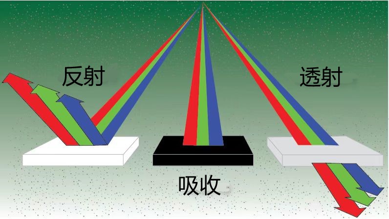 光的反射、吸收與透射
