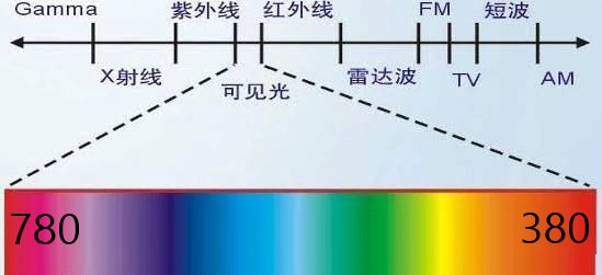 可見(jiàn)光譜
