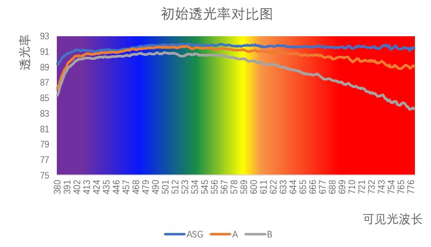 由表1可見(jiàn)，ASG整體透光率最好，A次之，B最差。同時(shí)不難看出，B玻璃紅色波段的透光率明顯低於藍(lán)綠色波段，因此這塊玻璃看上去會(huì)明顯偏藍(lán)綠色