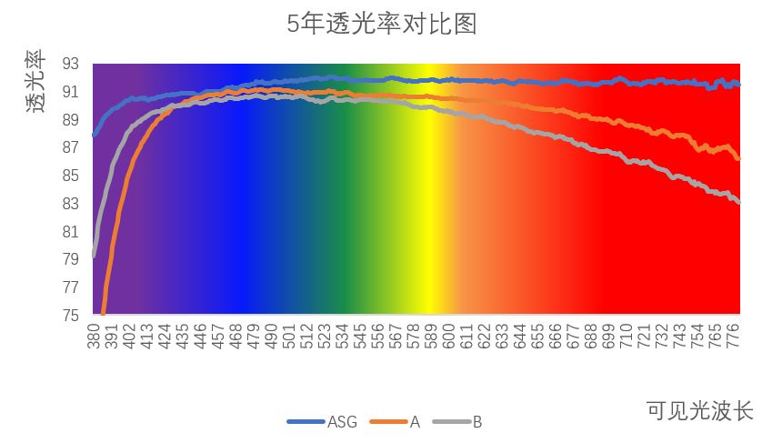 5年透光率對(duì)比