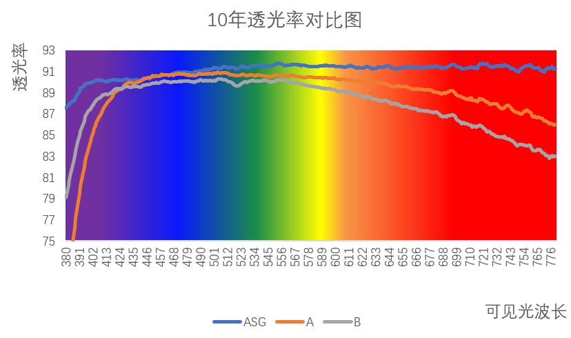 10年透光率對(duì)比