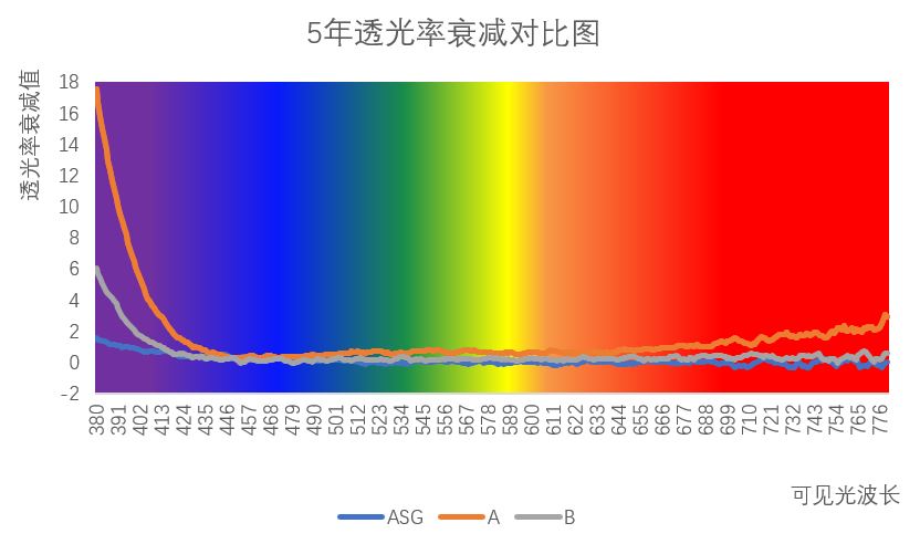 5年透光率對(duì)比