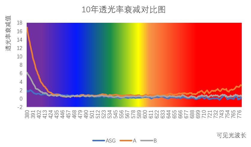 10年透光率對(duì)比