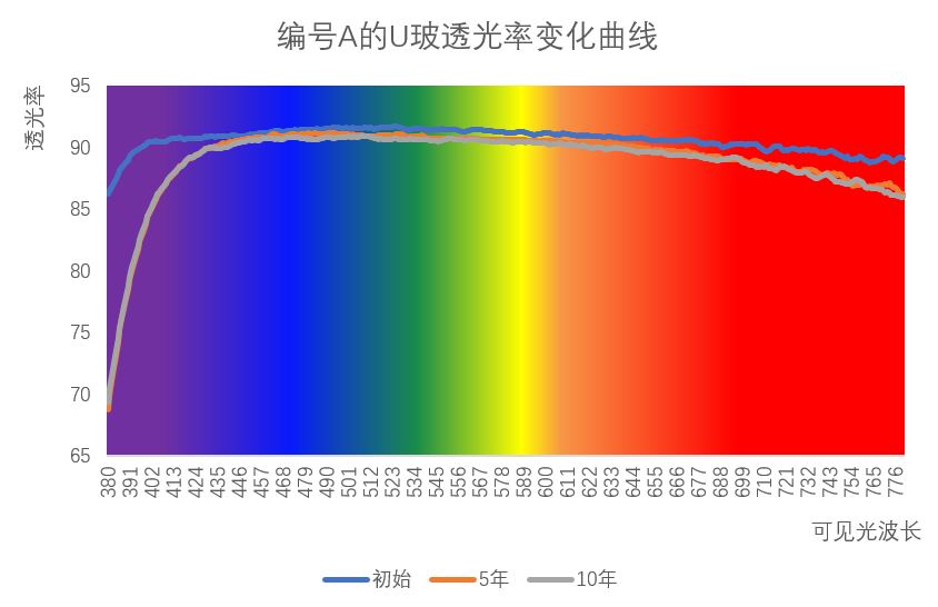 A透光率對(duì)比