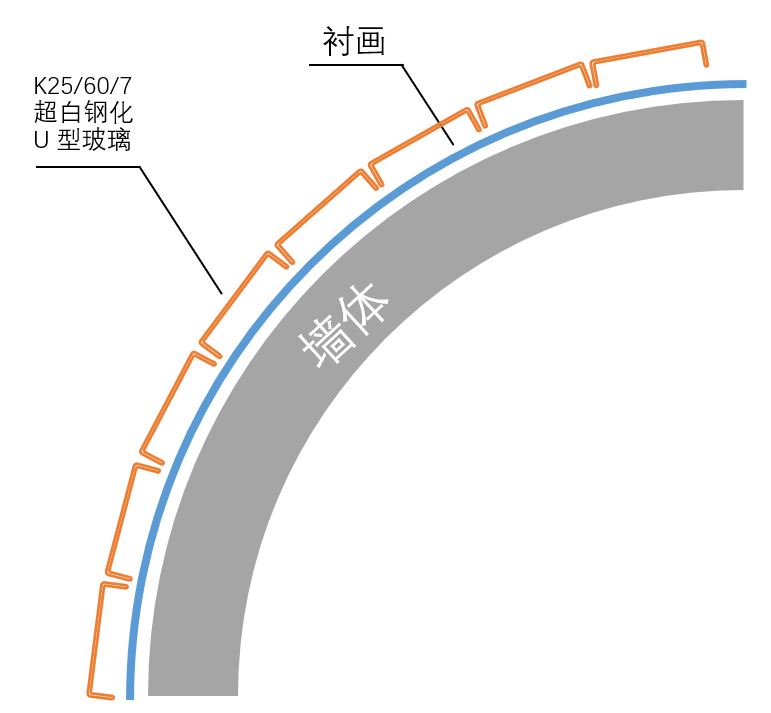U型玻璃曲面安裝