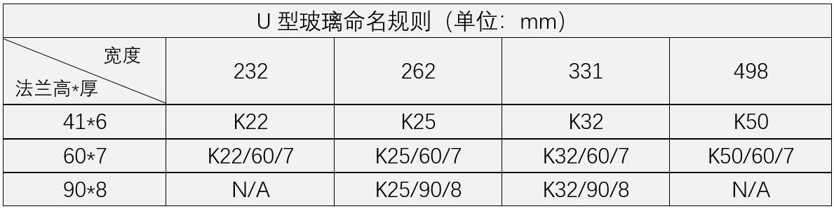U型玻璃的命名規(guī)則